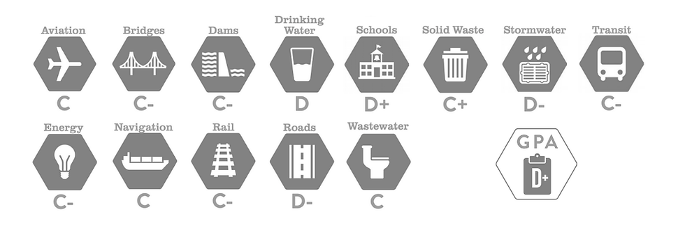 Michigan's Failing Infrastructure Grades by the ASCE